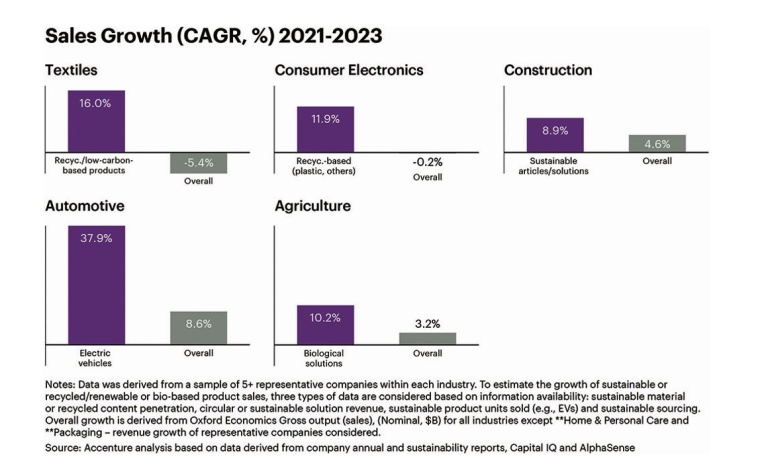 Fig. 2: Sustainability-related segments outpace conventional industry growth. |...