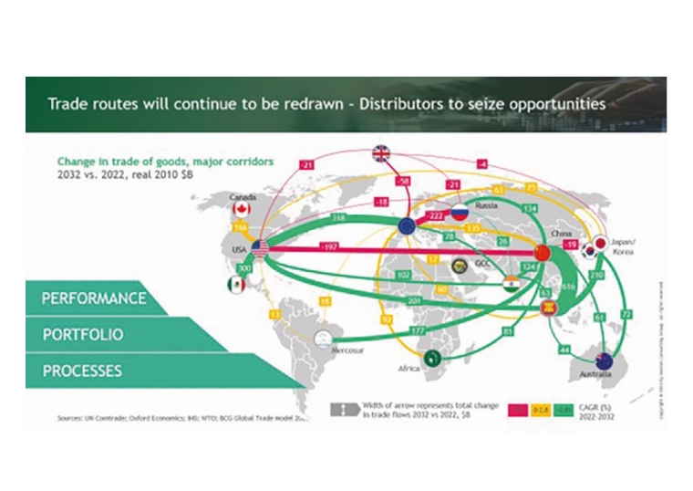Fig. 2: Trade routes will continue to be redrawn — distributors to seize...