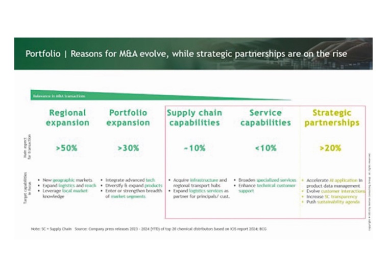 Fig. 3: Portfolio — reasons for M&A to evolve, while strategic...
