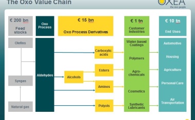75 Years of Oxo Synthesis