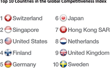 Global Competitiveness Index