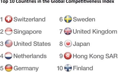 Global Competitiveness Index